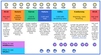 Seasons Calendar, Noongar Seasons